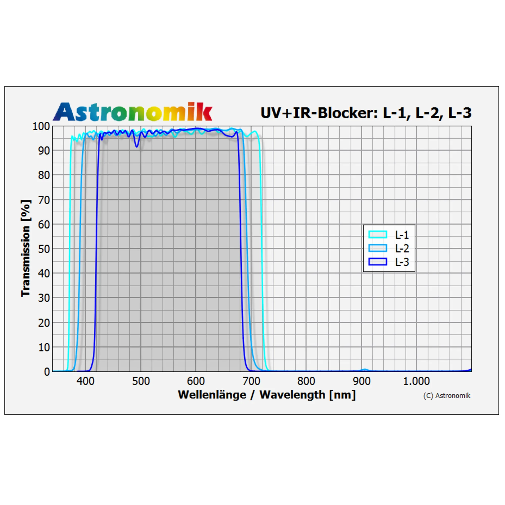 Filtre bloquant Luminance UV-IR- L-2 50x50 mm non monté