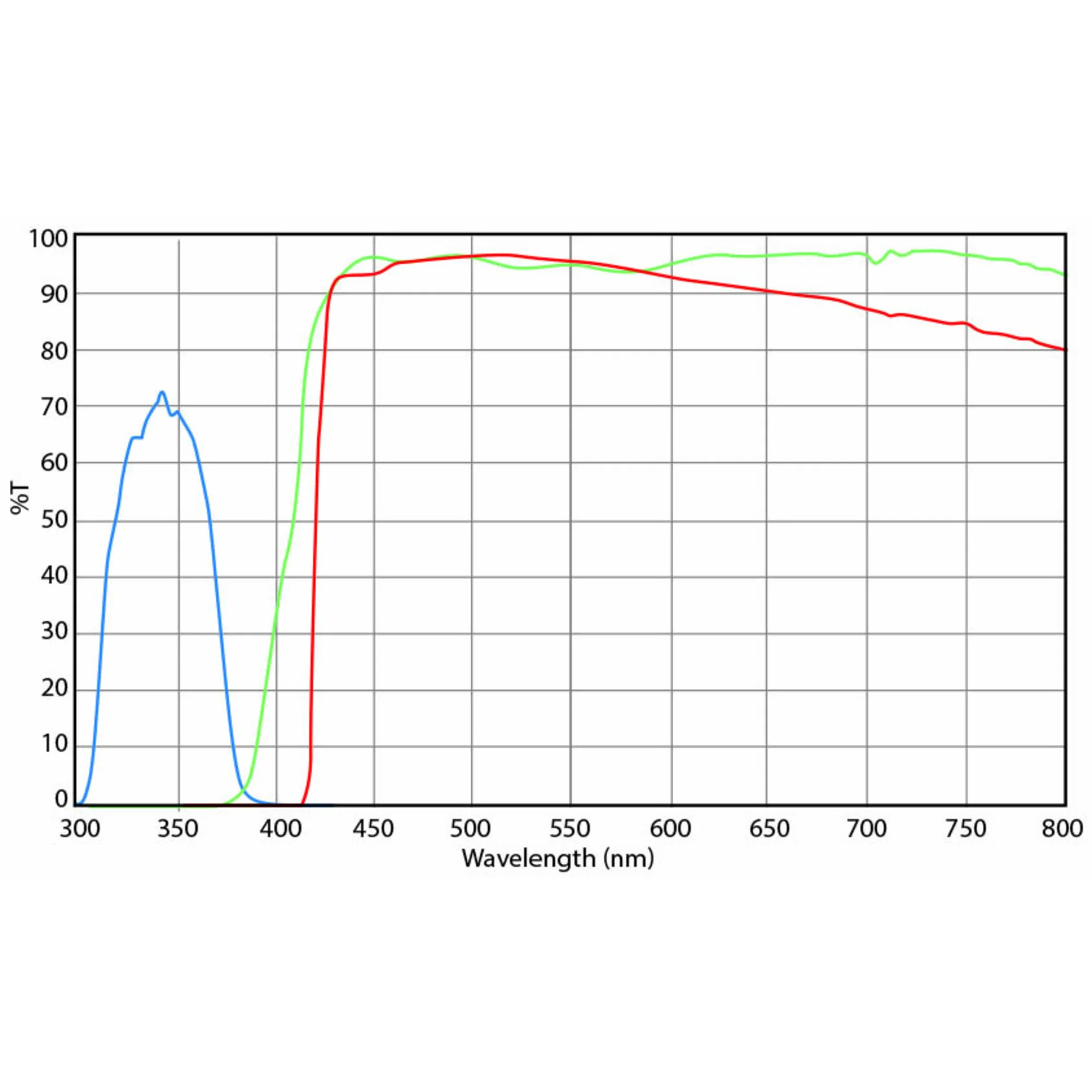 Jeu de filtres, excitation UV (sans DX.9749), DX.9748-6 (Delphi-X)