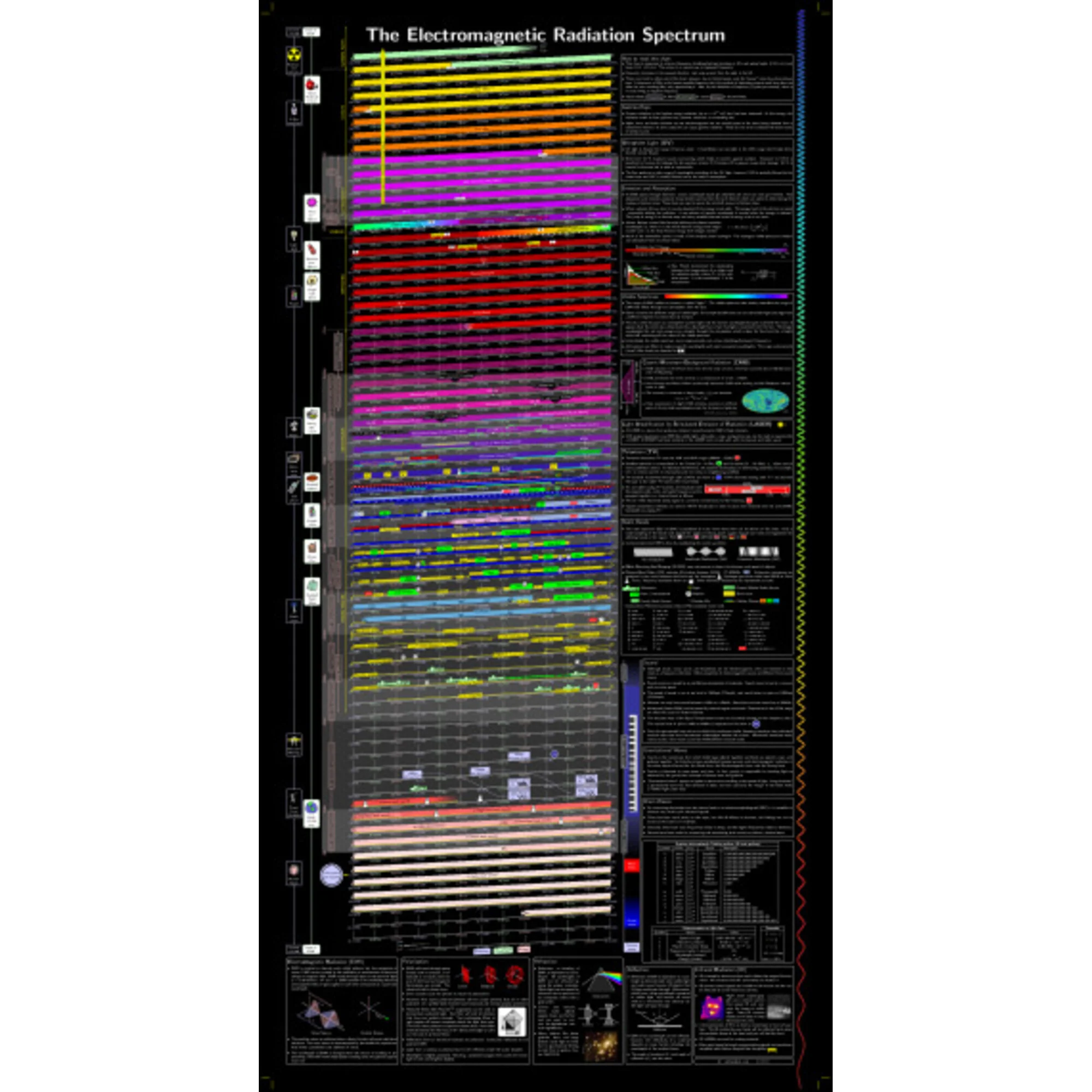 Affiche  Spectre des radiations electromagnétiques